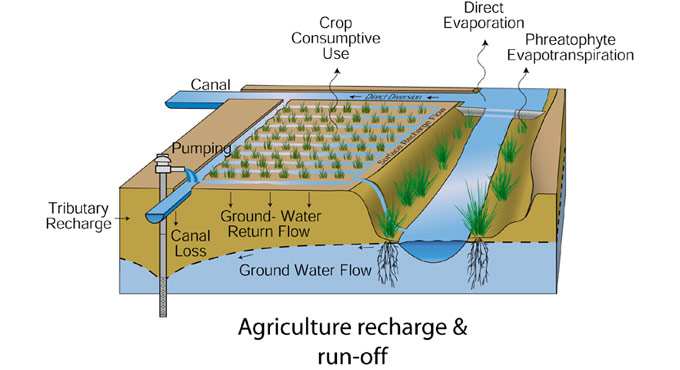 agriculture recharge run off